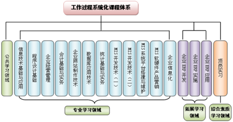 保定職業(yè)技術(shù)學(xué)院計(jì)算機(jī)信息管理專(zhuān)業(yè) 計(jì)算機(jī)編程課程的培養(yǎng)特色與實(shí)踐路徑